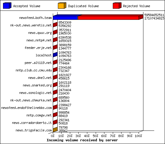 Incoming volume received by server