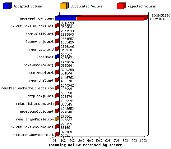 Incoming volume received by server
