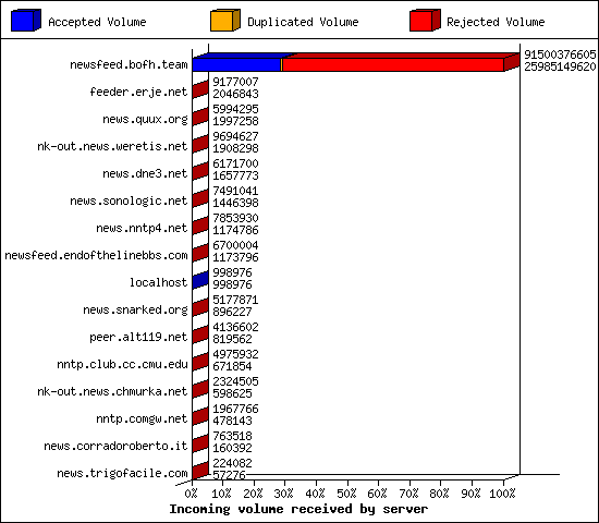 Incoming volume received by server
