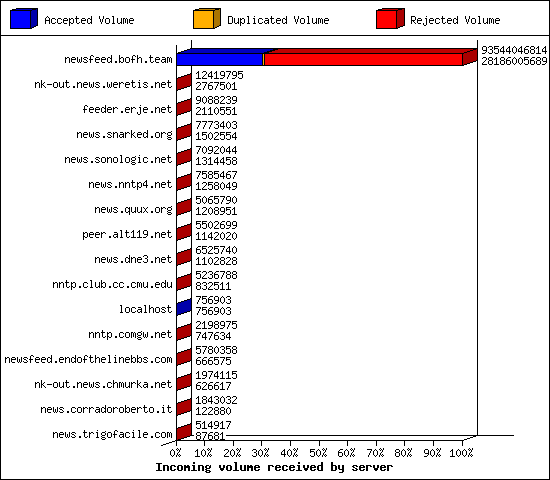 Incoming volume received by server