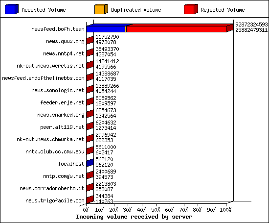 Incoming volume received by server