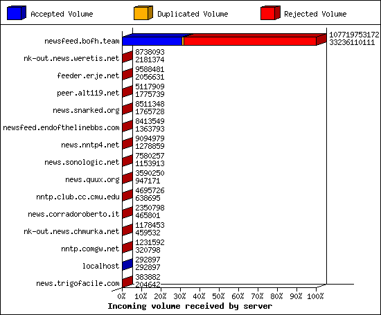 Incoming volume received by server