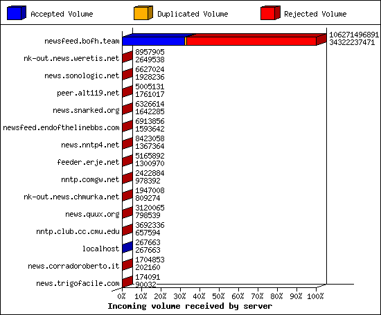 Incoming volume received by server