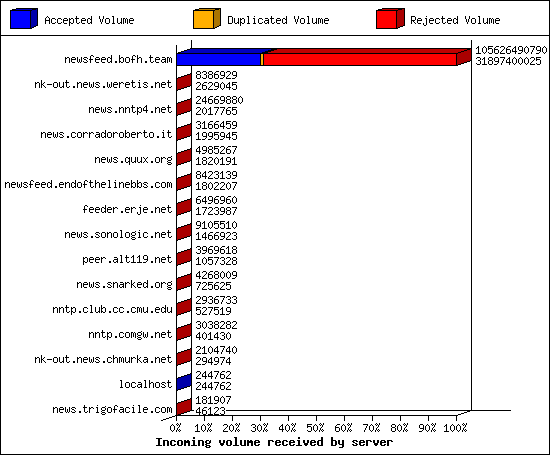 Incoming volume received by server