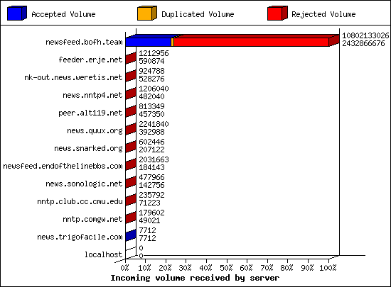 Incoming volume received by server