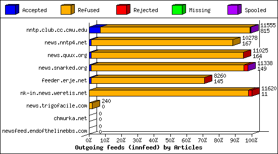 Outgoing feeds (innfeed) by Articles