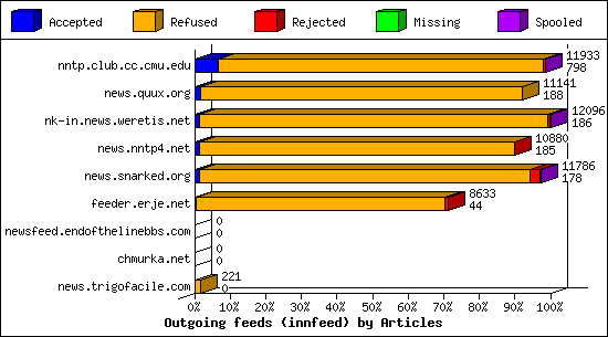 Outgoing feeds (innfeed) by Articles