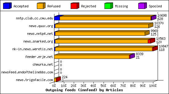 Outgoing feeds (innfeed) by Articles
