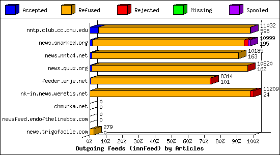 Incoming Volume received by server