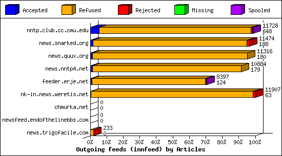 Outgoing feeds (innfeed) by Articles