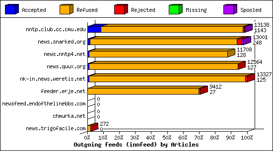 Outgoing feeds (innfeed) by Articles
