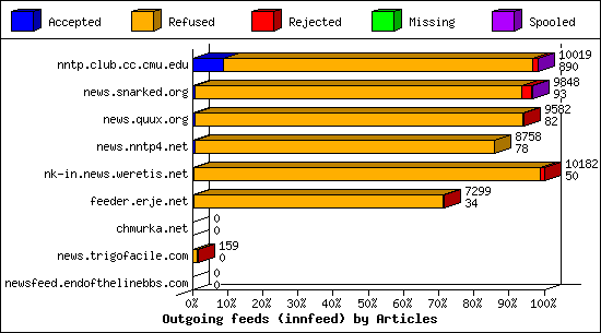 Outgoing feeds (innfeed) by Articles