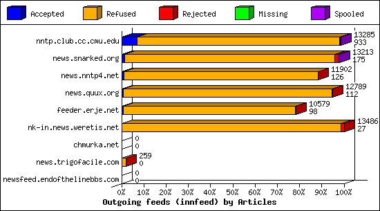 Incoming Volume received by server