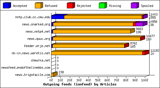 Outgoing feeds (innfeed) by Articles
