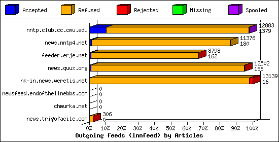 Outgoing feeds (innfeed) by Articles