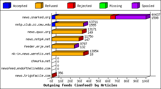 Outgoing feeds (innfeed) by Articles