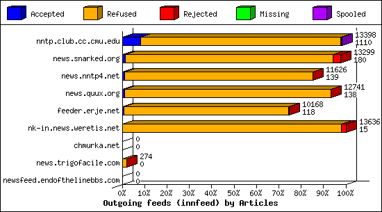 Outgoing feeds (innfeed) by Articles