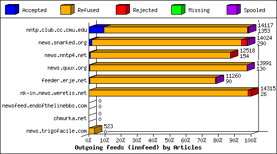 Outgoing feeds (innfeed) by Articles