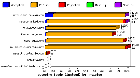 Outgoing feeds (innfeed) by Articles