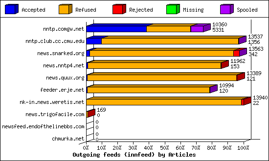 Outgoing feeds (innfeed) by Articles