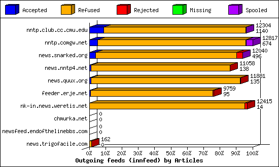 Outgoing feeds (innfeed) by Articles
