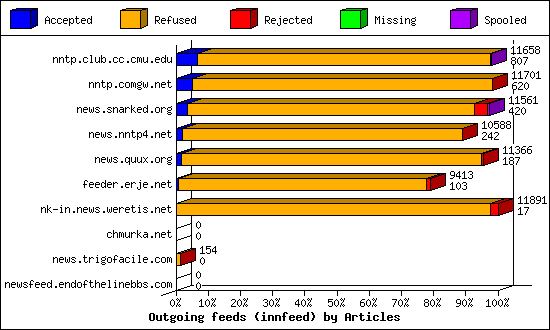 Outgoing feeds (innfeed) by Articles