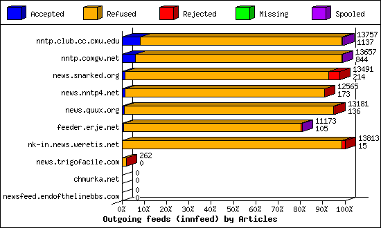 Outgoing feeds (innfeed) by Articles