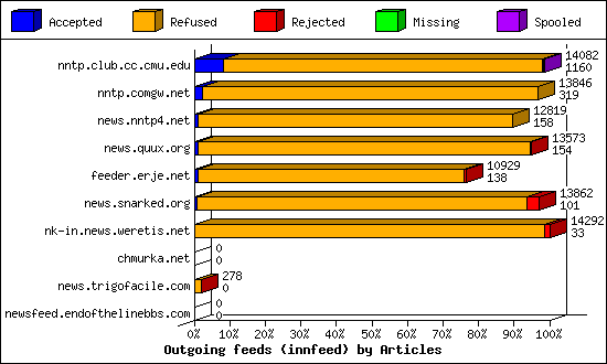 Outgoing feeds (innfeed) by Articles