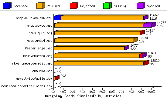 Outgoing feeds (innfeed) by Articles