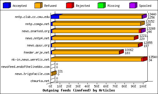 Outgoing feeds (innfeed) by Articles