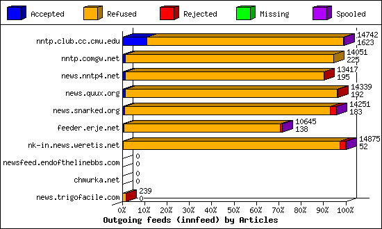 Outgoing feeds (innfeed) by Articles