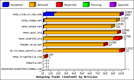 Outgoing feeds (innfeed) by Articles