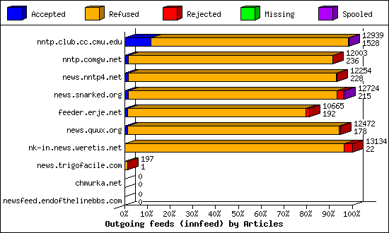 Outgoing feeds (innfeed) by Articles