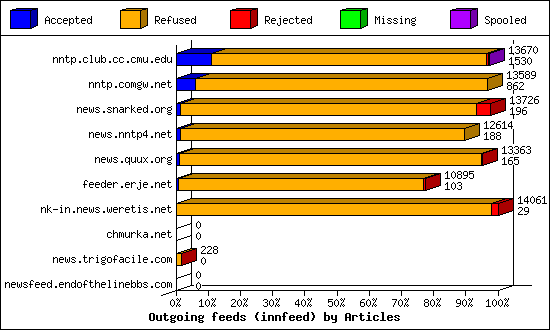 Outgoing feeds (innfeed) by Articles