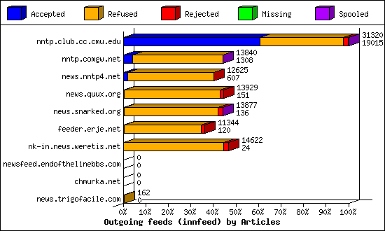 Outgoing feeds (innfeed) by Articles