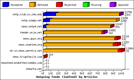 Outgoing feeds (innfeed) by Articles