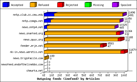 Outgoing feeds (innfeed) by Articles