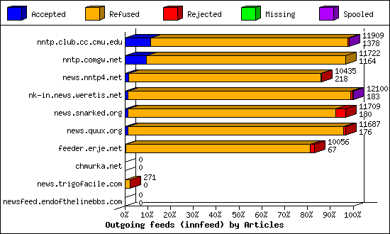 Outgoing feeds (innfeed) by Articles