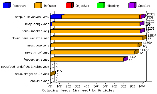 Outgoing feeds (innfeed) by Articles