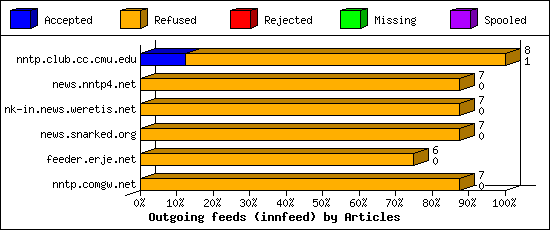 Outgoing feeds (innfeed) by Articles