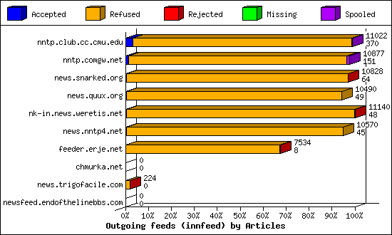 Outgoing feeds (innfeed) by Articles