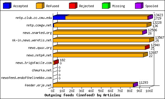 Outgoing feeds (innfeed) by Articles