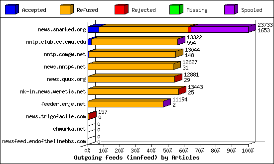 Outgoing feeds (innfeed) by Articles