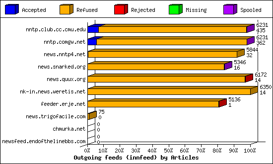 Outgoing feeds (innfeed) by Articles