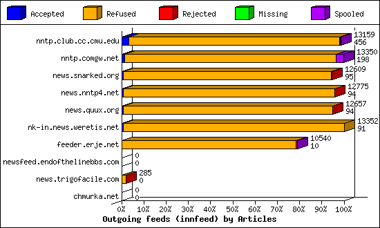 Outgoing feeds (innfeed) by Articles
