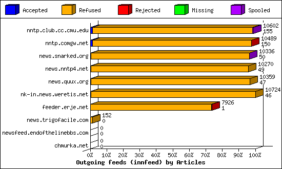 Outgoing feeds (innfeed) by Articles