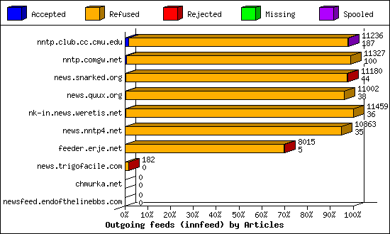 Outgoing feeds (innfeed) by Articles
