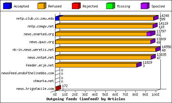 Outgoing feeds (innfeed) by Articles