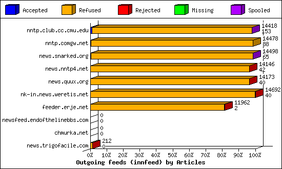 Outgoing feeds (innfeed) by Articles