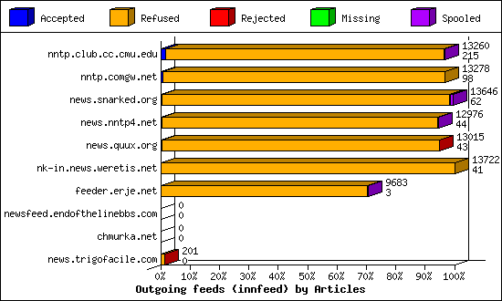 Outgoing feeds (innfeed) by Articles